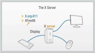 X Window System [upl. by Jamison]