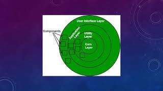 Architectural Design  Modularization  Software Engineering  EASY TUTS BY PRIYANKA GUPTA [upl. by Oiludbo]