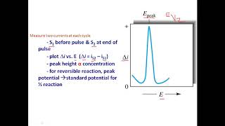 Differenatial Pulse Polarography [upl. by Eirahs]