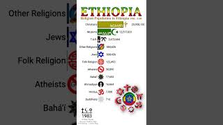 Religion Population in Ethiopia🇪🇹 1900 to 2100  Religion Population Growth  Data Player [upl. by Enilrae]