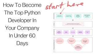 Become the BEST Python developer on your team [upl. by Eirak]