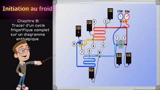 chapitre 9 2 sur 2  Tracé dun cycle frigorifique complet sur un diagramme enthalpique [upl. by Nevram]