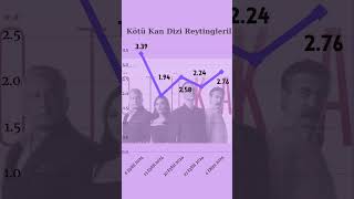 Kötü Kan Reyting Sonuçları  Byİstatistikçi [upl. by Carma]