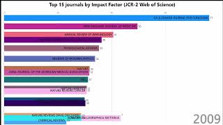 Top 15 journals by Impact Factor since 1997 Highest IF [upl. by Rohpotsirhc272]