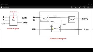 VHDL code and TESTBENCH for FULL ADDER using structural modelling style [upl. by Anauj58]