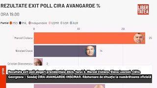 Rezultate exit poll alegeri prezidenţiale 2024 turul 1 Marcel Ciolacu Elena LasconiLibertatea [upl. by Cyna]