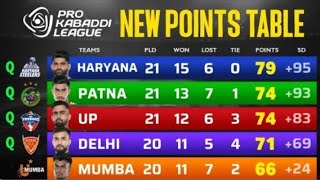 Pro Kabaddi Season 11 New Points Table After 122 Match kabaddi pkl11 sports videos [upl. by Viddah888]