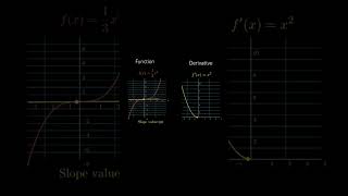 Functions and derivatives graphs maths khanacademy mathematics [upl. by Elden]