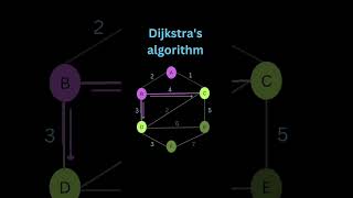 Dijkstras algorithm [upl. by Ahsiken344]