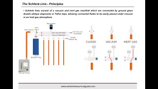 Synthesis Workshop The Schlenk Line Survival Guide with Dr Andryj Borys Episode 45 [upl. by Brina]