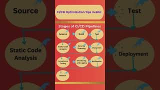 Optimize Your CICD Pipeline in 60 Seconds [upl. by Hailahk]