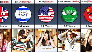 The Time Needed To Learn The Language Of Some Countries [upl. by Assil]