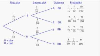 Probability  Tree Diagrams 1 [upl. by Mundt]