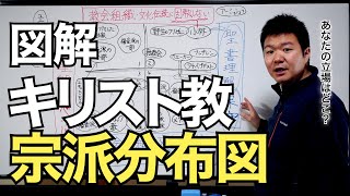 【図解】キリスト教の宗派分布図！ これを見れば各宗派の立場が一目で分かる！ [upl. by Banquer]