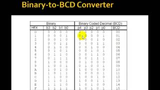 Lesson 33  VHDL Example 18 4Bit BinarytoBCD Converter Logic [upl. by Wolfie704]