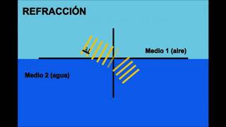 Reflexión refracción y dispersión de la luz [upl. by Alin]