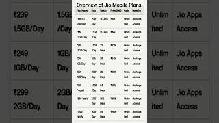 Overview of Jio Mobile Plansshorts [upl. by Suellen]