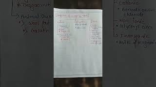 classification of Emulsifying agent [upl. by Araccot56]