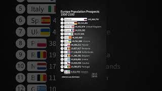 New Europe Population Prospects 19502100  UNDESA July 2024 Data [upl. by Eberle]