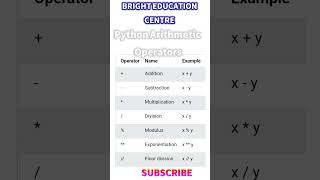 PYTHON ARITHMETIC OPERATOR  operator [upl. by Stevenson109]