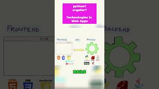 Python Angular noSQL Technologies in Web Apps [upl. by Lodi]