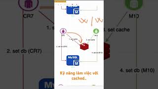 Mysql vs Redis nói về tính nhất quán trong database redis cache backend [upl. by Verine323]