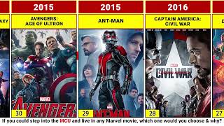 List of All Marvel Studio MCU Movies 20082027 marvelstudios [upl. by Arateehc]