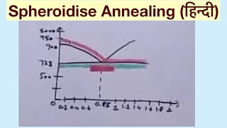 Spheroidise Annealing हिन्दी [upl. by Akimyt364]