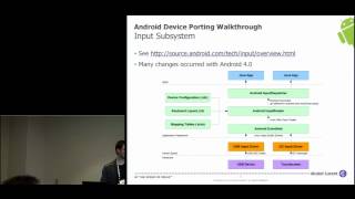 Android Device Porting Walkthrough  Android Builder Summit 2012 [upl. by Benildas899]