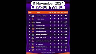 Today Pro Kabaddi Points Table Pkl season 11 points table prokabaddi pklseason11 pkl11 [upl. by Esdras]