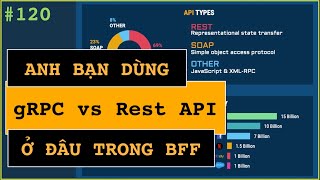 gRPC vs Rest API dùng khi nào Ở đâu Xem đồng nghiệp giải thích [upl. by Reiche]