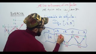 les extremums dune fonction numérique مطاريف دالة عددية [upl. by Yramanna]