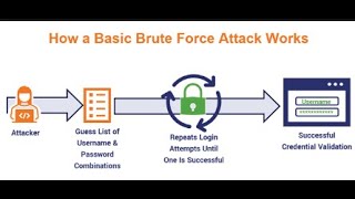 Brute force attack invest cybersecurity security hacker hacks hack siem soc itsecurity 1k [upl. by Jaunita]