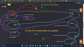 SSLTLS Explained in 7 Minutes [upl. by Eicrad]