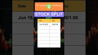 CF CF Industries Holdings Inc Stock Split History [upl. by Eicaj]