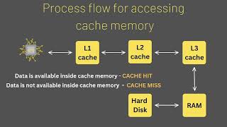 Div I  Grp1 Cache Memory [upl. by Yorle]