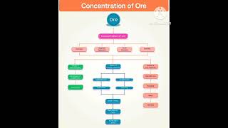 Concentration of Ore l Metallurgy l [upl. by Nyloj]