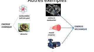 Les transformations dénergie 19 [upl. by Ennahteb]