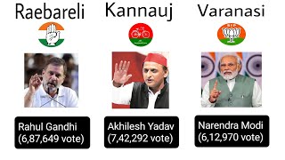 Up loksabha winner candidate list  Up loksabha Election result 2024 [upl. by Michey410]