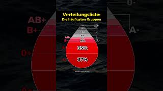 Das sind die häufigsten Blutgruppen [upl. by Mcintyre570]