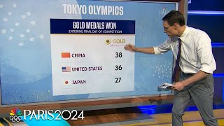 United States has upper hand on China in Steve Kornackis gold medal projections  Paris Olympics [upl. by Huntington499]