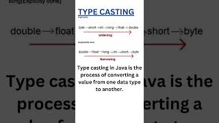 Type casting in Java  learn programming language [upl. by Britte]