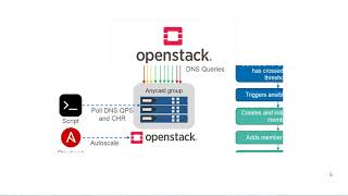 Demo Video Autoscale Infoblox vNIOS on Openstack with Ansible [upl. by Mastrianni]