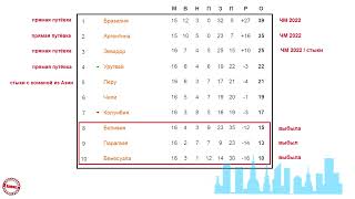 Чемпионат мира по футболу 2022 Квалификация в Южной Америке Результаты 16 тура расписание таблица [upl. by Nicholas]