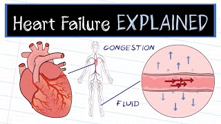 What is Heart Failure [upl. by Hulburt]