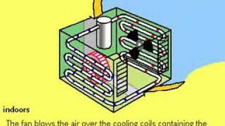 How Air Conditioners Work [upl. by Arimat]