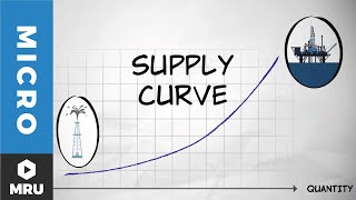 The Supply Curve [upl. by Richey276]