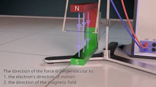 Lorentz Force explained  part 1  strength [upl. by Acnayb]