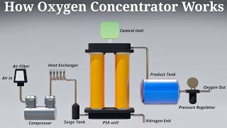 How Oxygen Concentrator Works  Karthi Explains [upl. by Hanford]