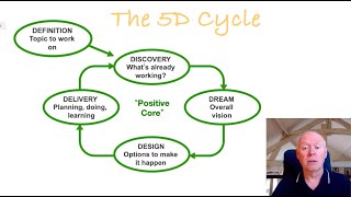 Appreciative Inquiry What Happens In The Definition Stage [upl. by Efthim609]